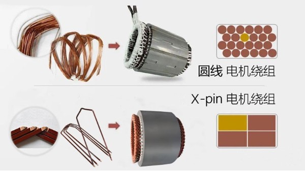 X-pin扁線電機(jī)的性能以及工藝特點(diǎn)