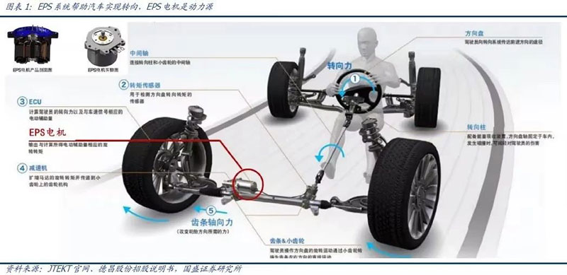 EPS電機(jī)