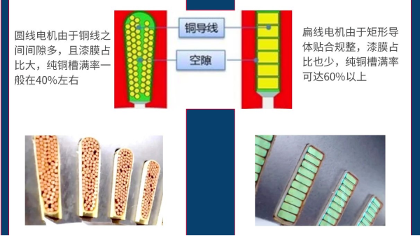 扁線電機定子生產(chǎn)設(shè)備繞組槽滿率是否越高越好？