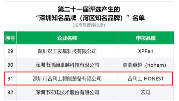 恭喜「合利士智能裝備入選深圳知名品牌」